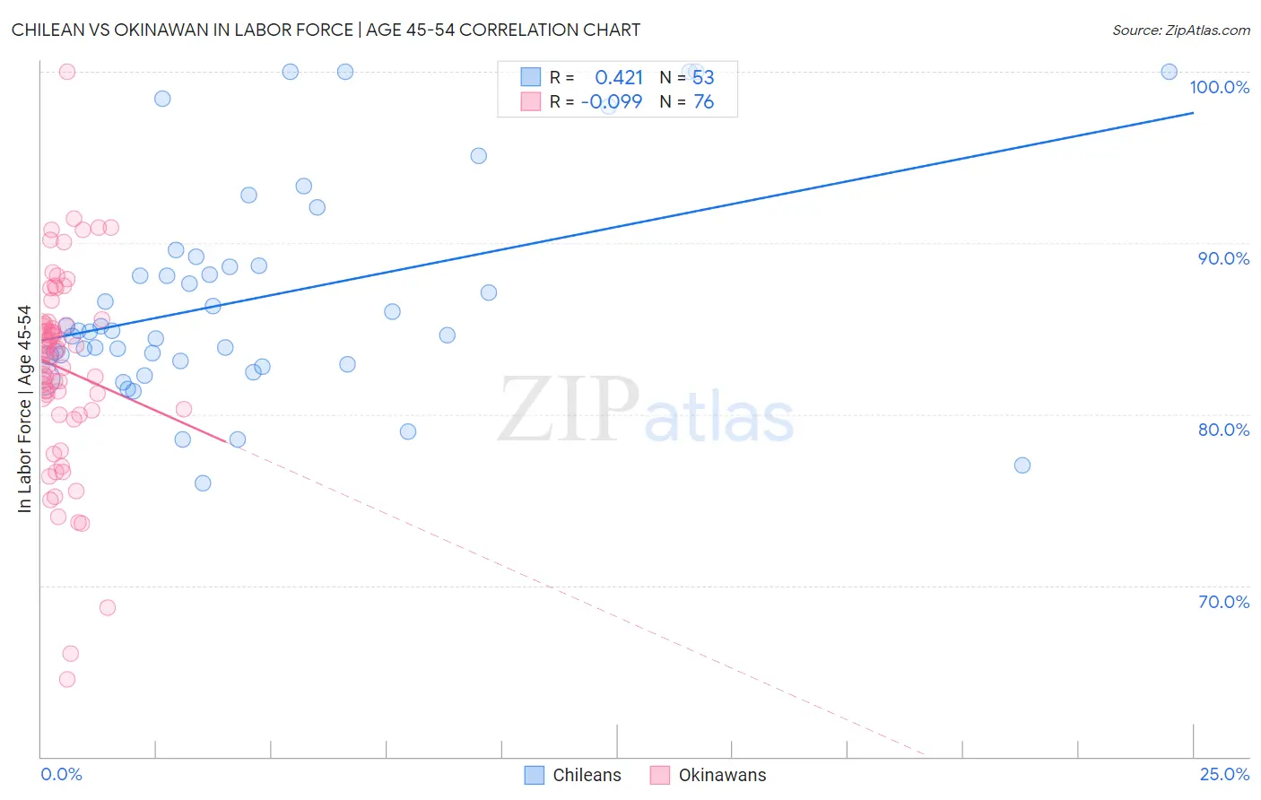 Chilean vs Okinawan In Labor Force | Age 45-54