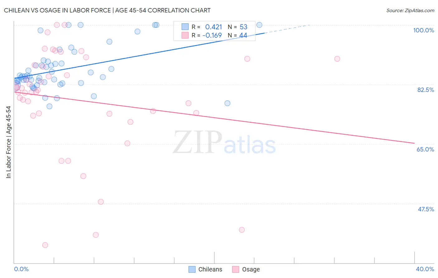 Chilean vs Osage In Labor Force | Age 45-54