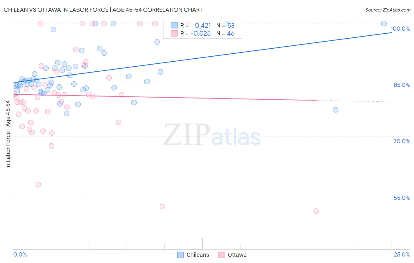 Chilean vs Ottawa In Labor Force | Age 45-54