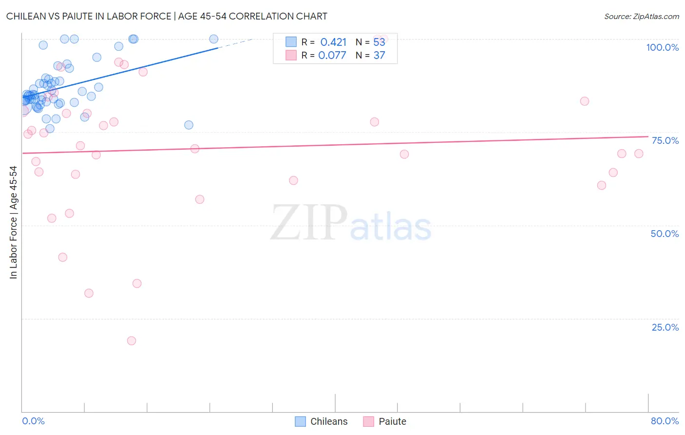 Chilean vs Paiute In Labor Force | Age 45-54