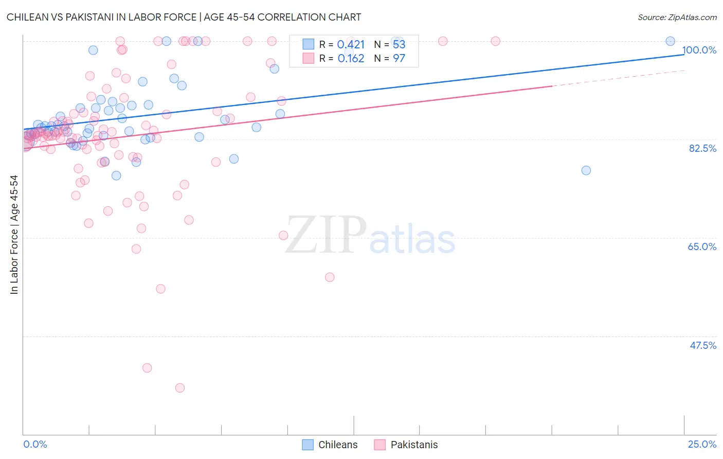 Chilean vs Pakistani In Labor Force | Age 45-54