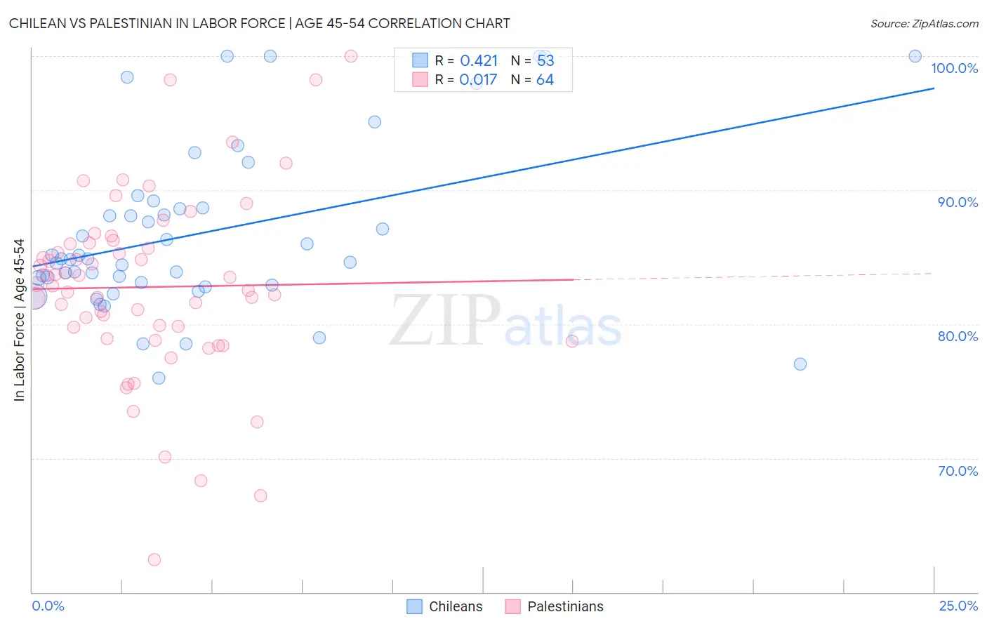 Chilean vs Palestinian In Labor Force | Age 45-54