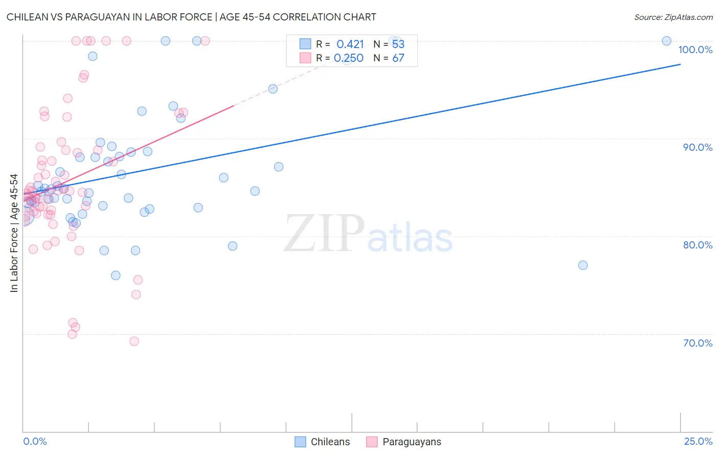 Chilean vs Paraguayan In Labor Force | Age 45-54
