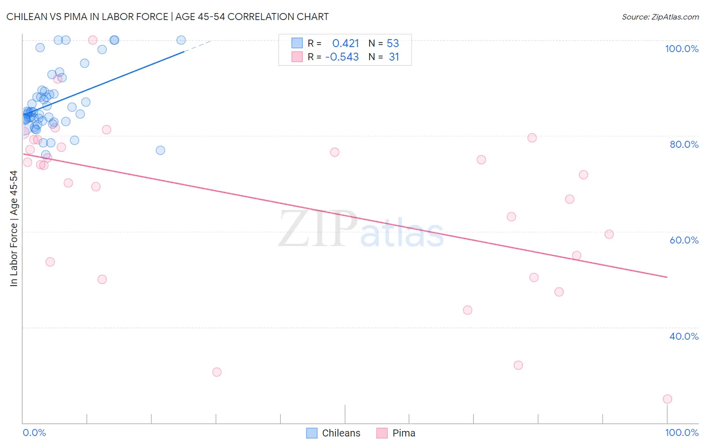 Chilean vs Pima In Labor Force | Age 45-54