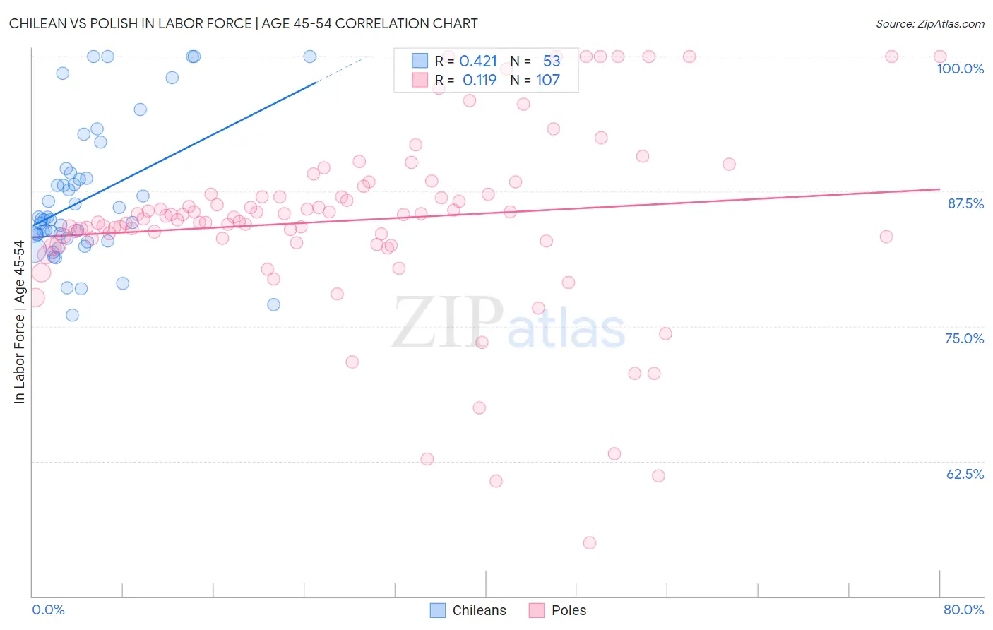 Chilean vs Polish In Labor Force | Age 45-54