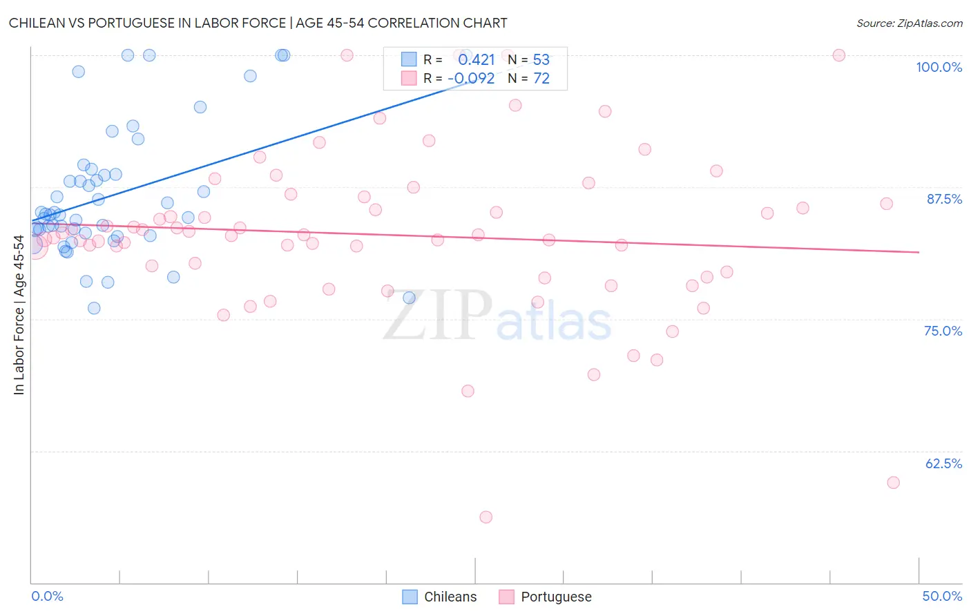 Chilean vs Portuguese In Labor Force | Age 45-54