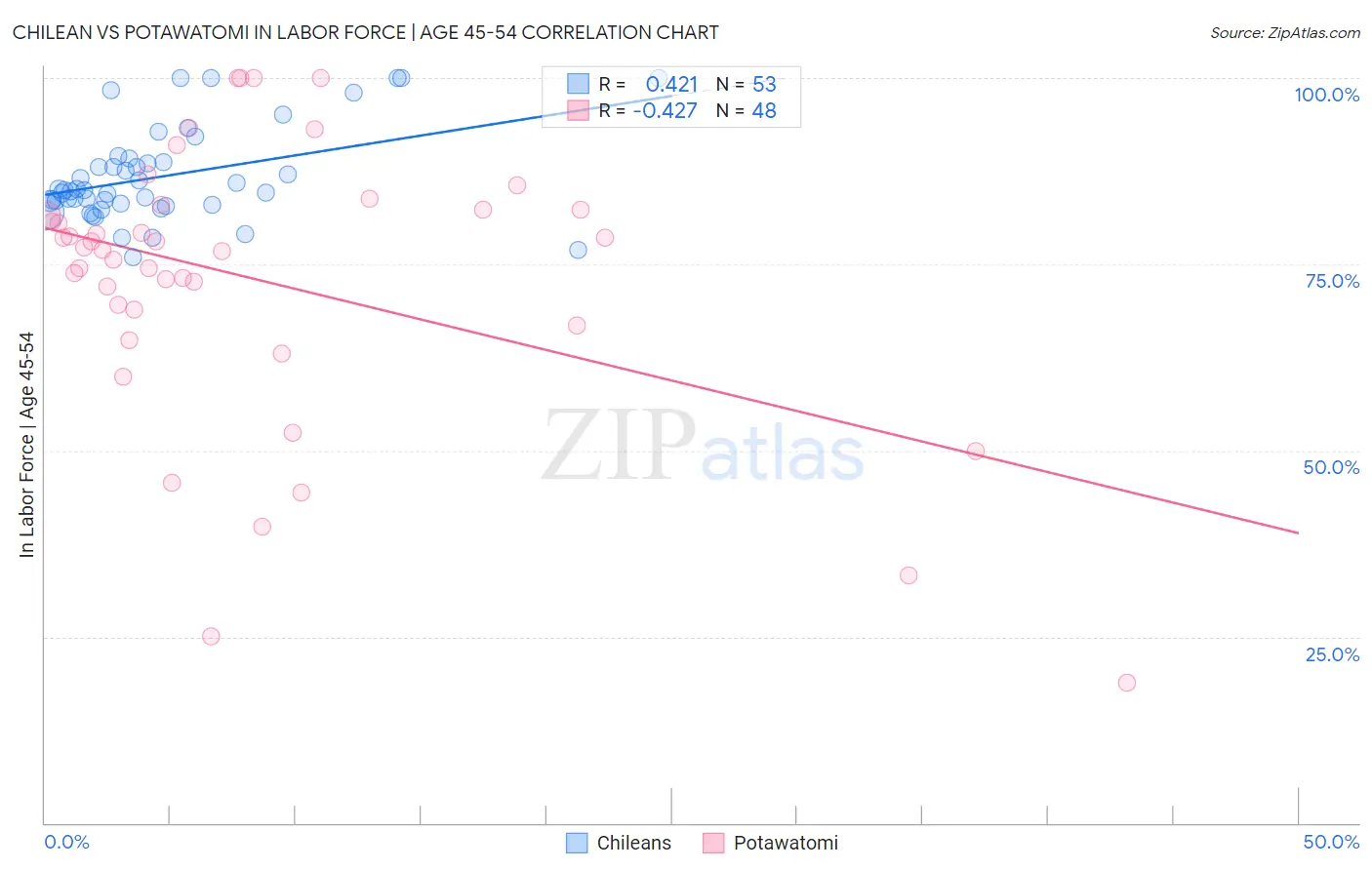 Chilean vs Potawatomi In Labor Force | Age 45-54