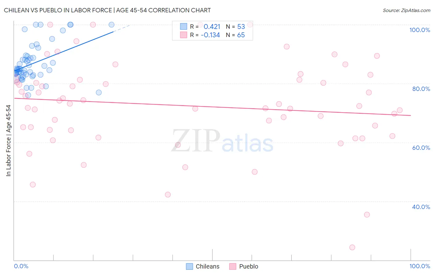 Chilean vs Pueblo In Labor Force | Age 45-54