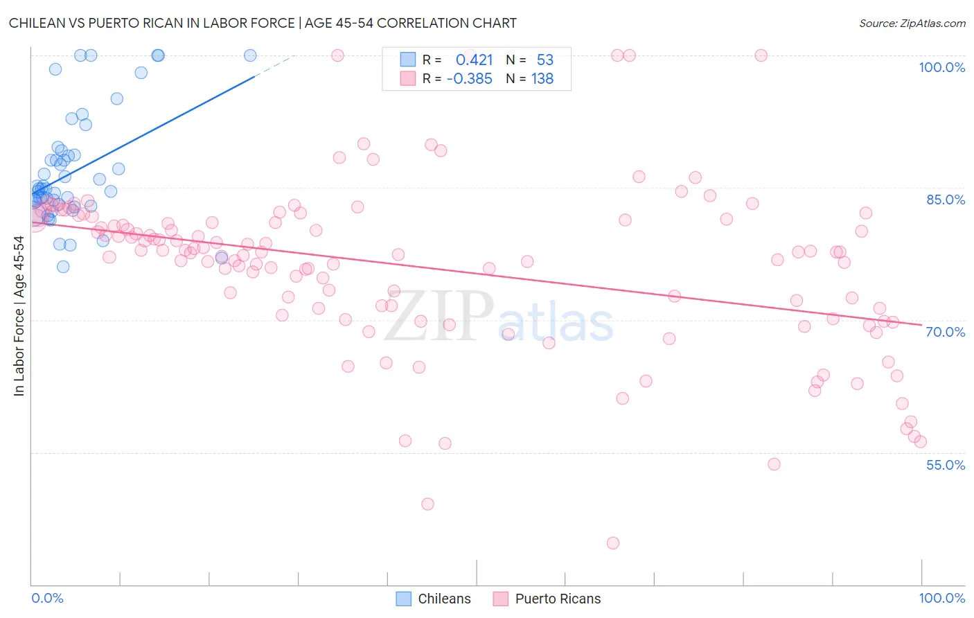Chilean vs Puerto Rican In Labor Force | Age 45-54