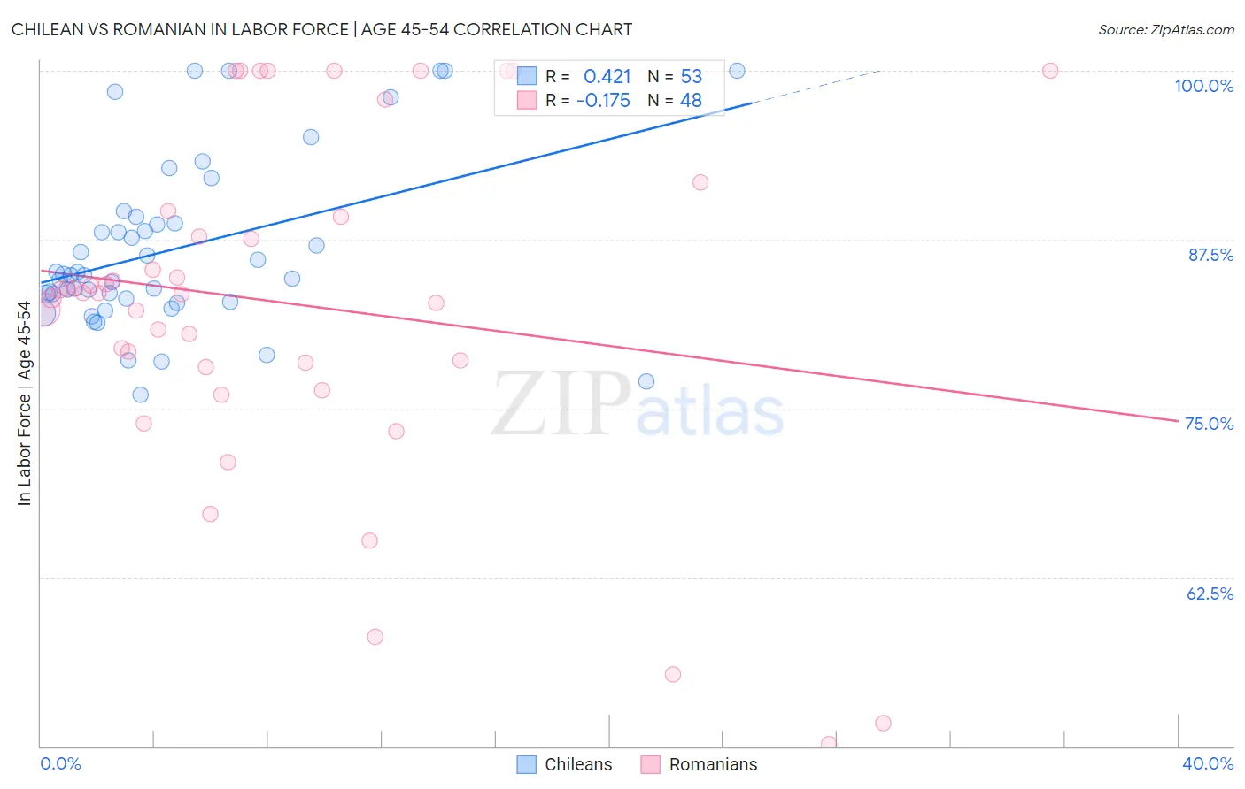 Chilean vs Romanian In Labor Force | Age 45-54