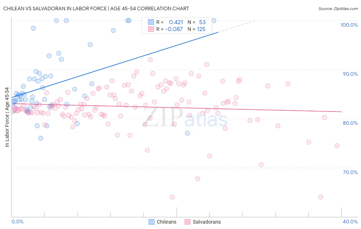 Chilean vs Salvadoran In Labor Force | Age 45-54