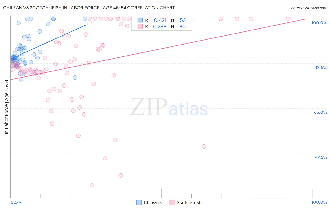 Chilean vs Scotch-Irish In Labor Force | Age 45-54