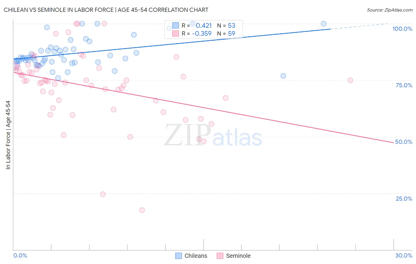 Chilean vs Seminole In Labor Force | Age 45-54