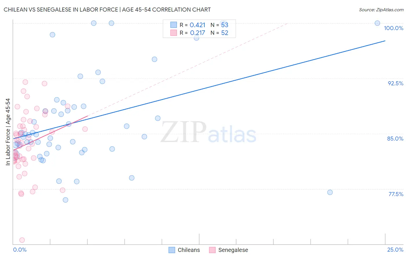 Chilean vs Senegalese In Labor Force | Age 45-54