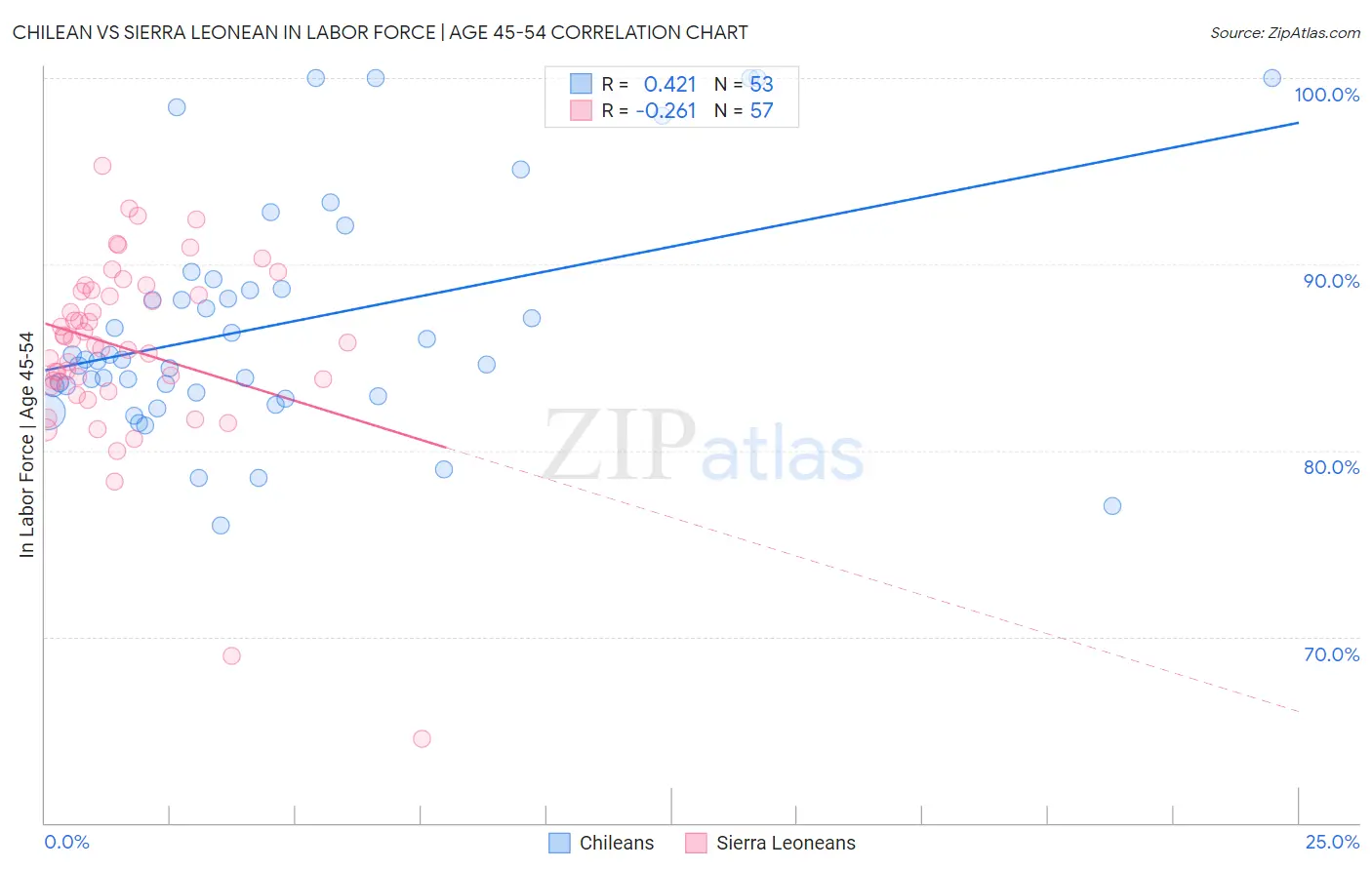 Chilean vs Sierra Leonean In Labor Force | Age 45-54