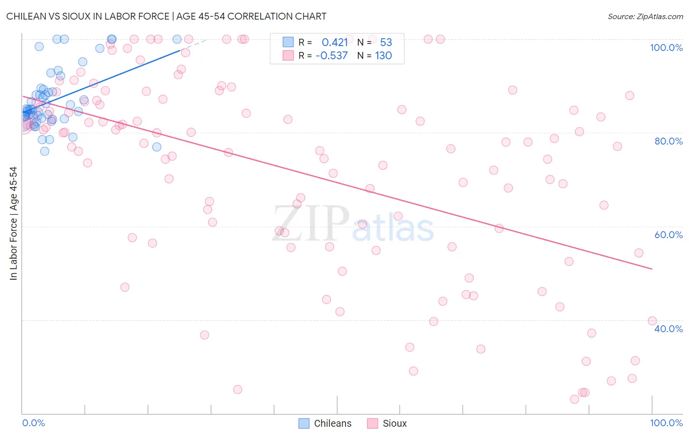 Chilean vs Sioux In Labor Force | Age 45-54