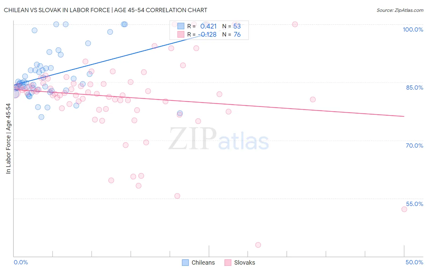 Chilean vs Slovak In Labor Force | Age 45-54