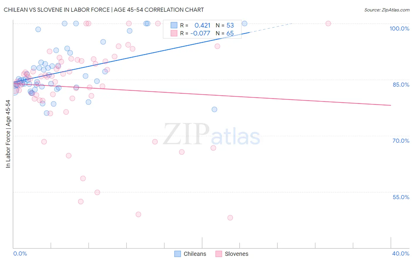 Chilean vs Slovene In Labor Force | Age 45-54