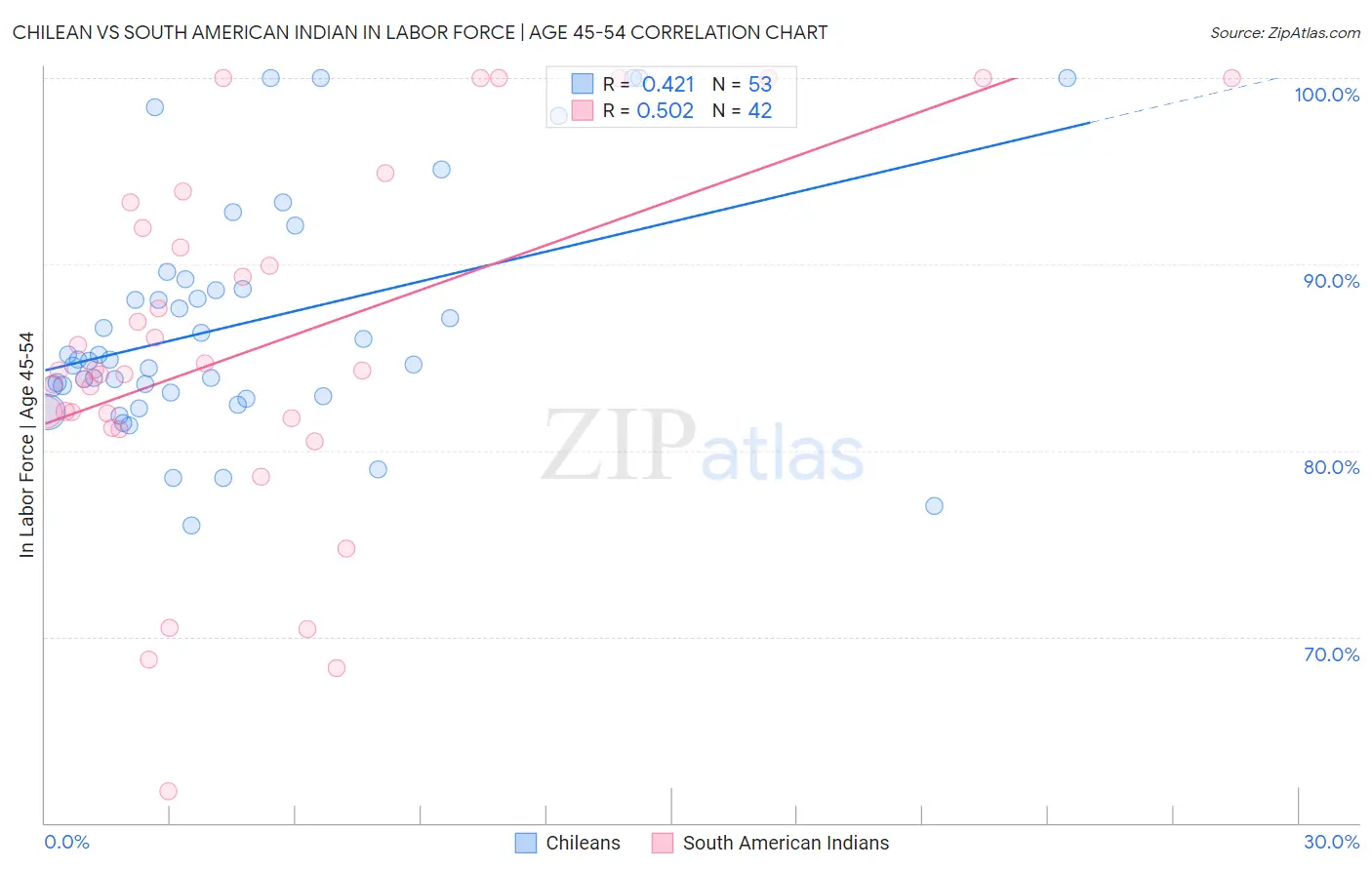 Chilean vs South American Indian In Labor Force | Age 45-54