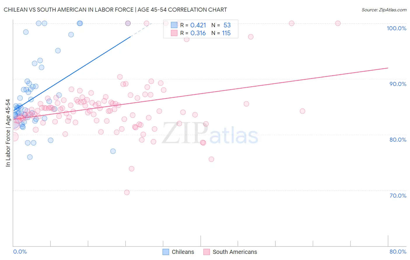 Chilean vs South American In Labor Force | Age 45-54