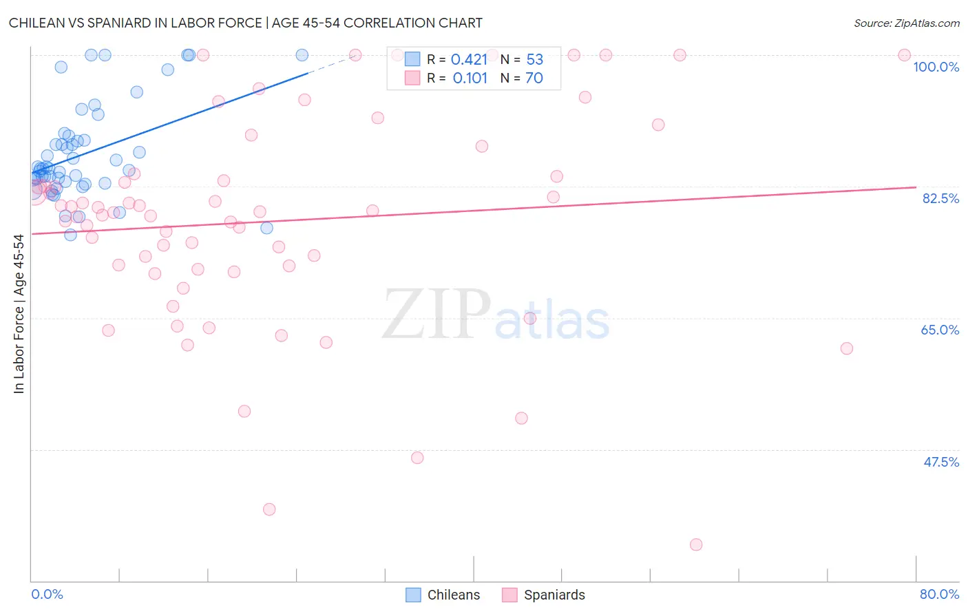 Chilean vs Spaniard In Labor Force | Age 45-54