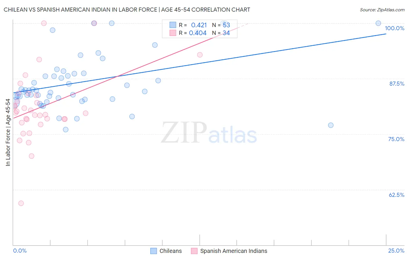 Chilean vs Spanish American Indian In Labor Force | Age 45-54