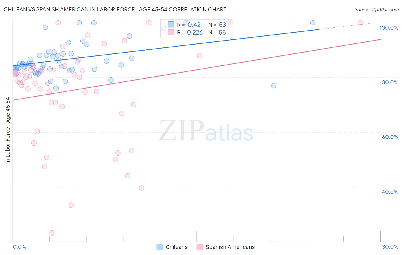 Chilean vs Spanish American In Labor Force | Age 45-54