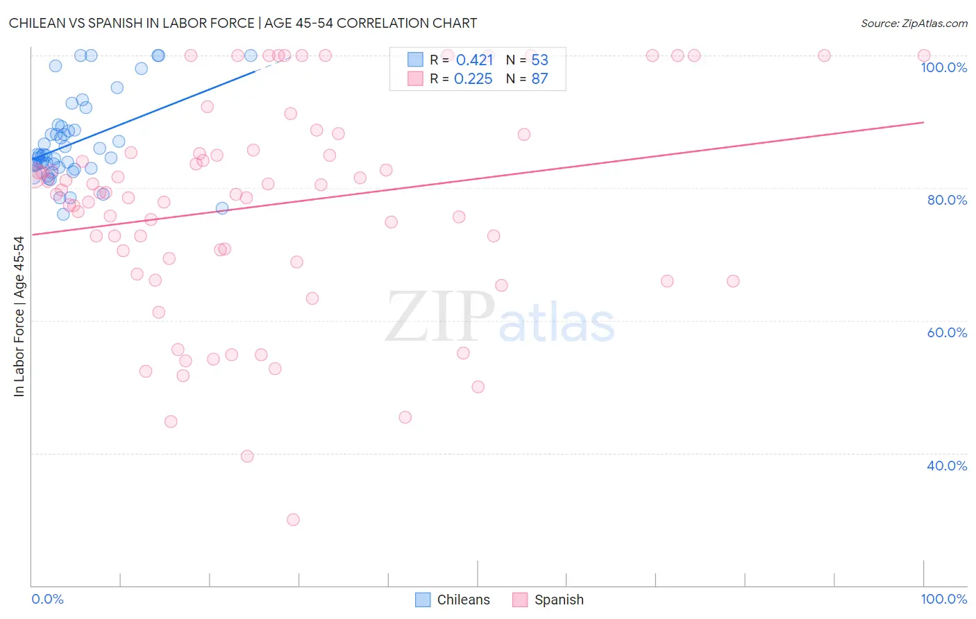 Chilean vs Spanish In Labor Force | Age 45-54