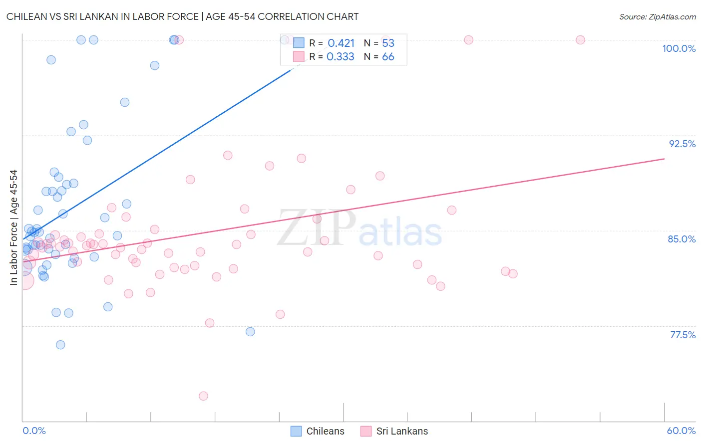 Chilean vs Sri Lankan In Labor Force | Age 45-54