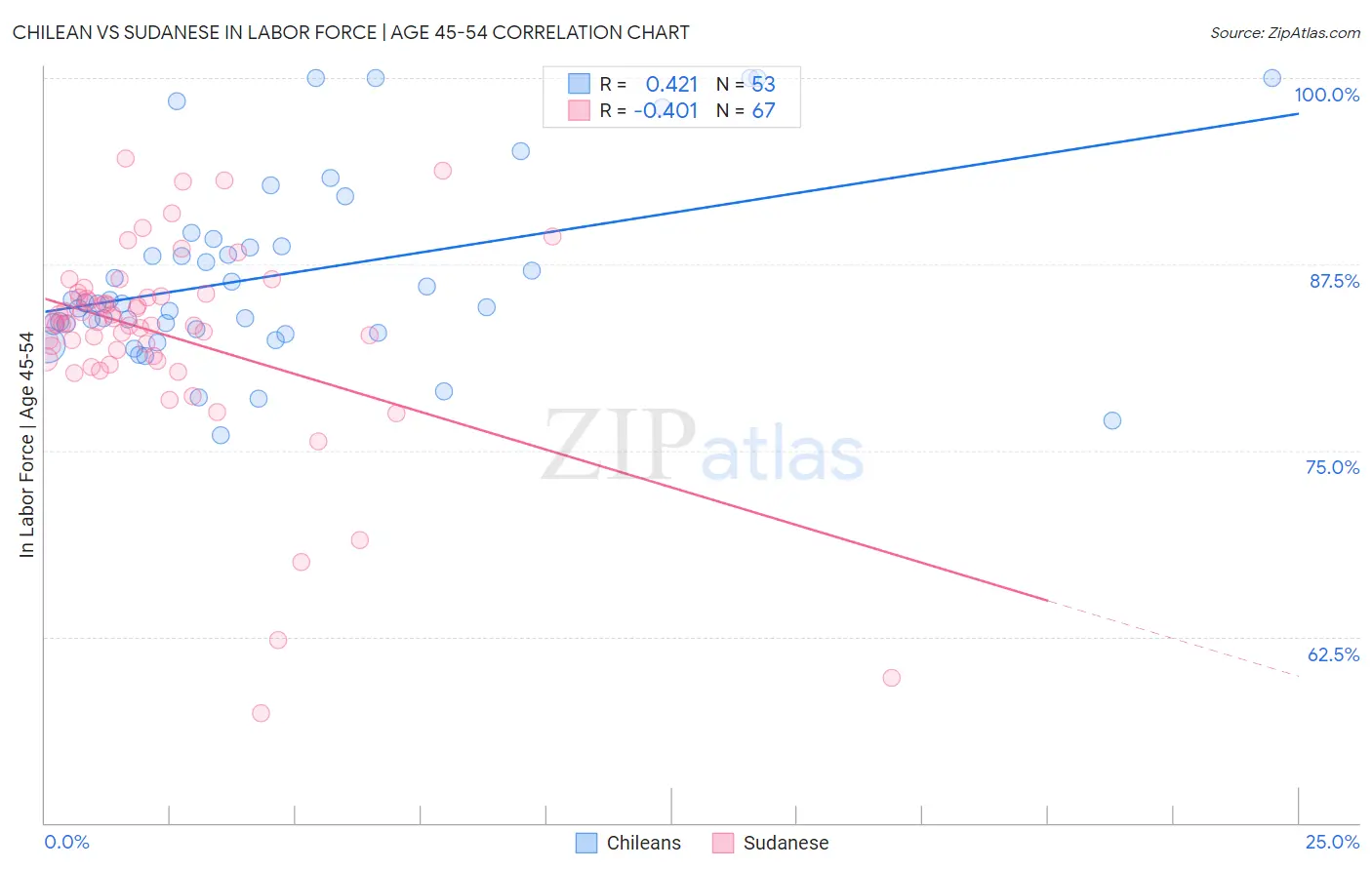 Chilean vs Sudanese In Labor Force | Age 45-54