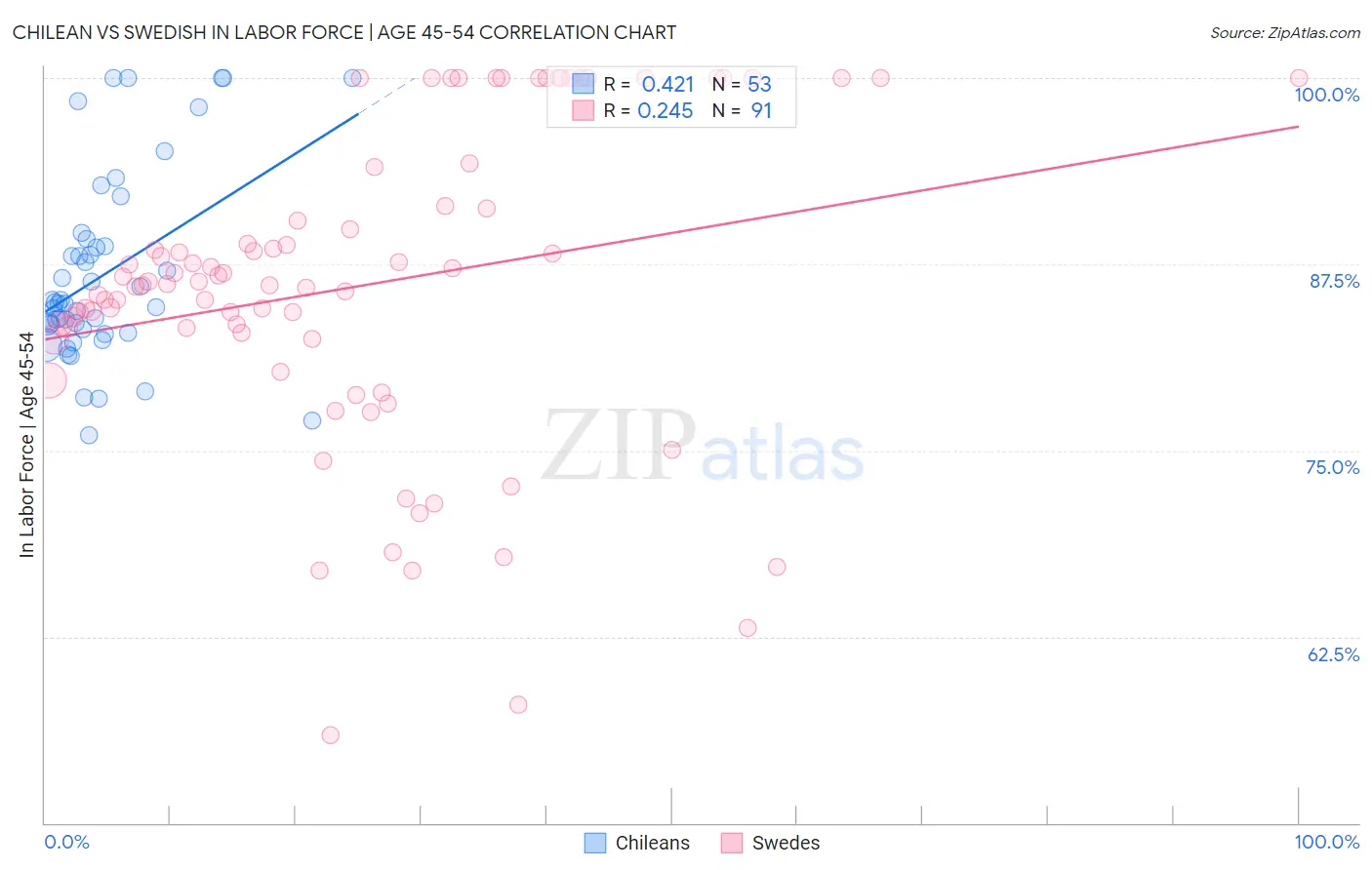 Chilean vs Swedish In Labor Force | Age 45-54