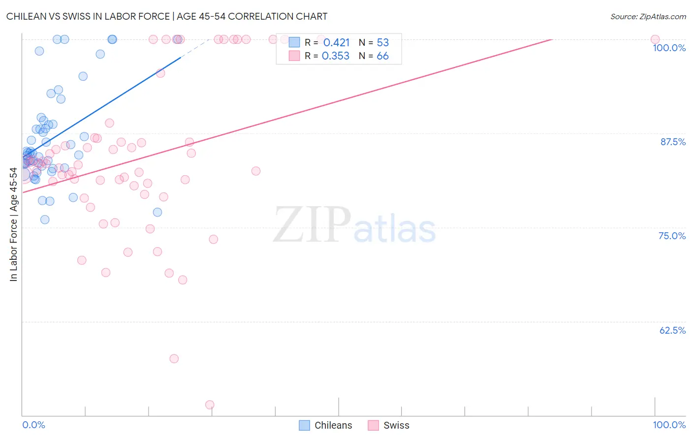 Chilean vs Swiss In Labor Force | Age 45-54