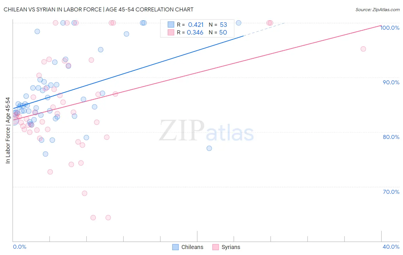 Chilean vs Syrian In Labor Force | Age 45-54
