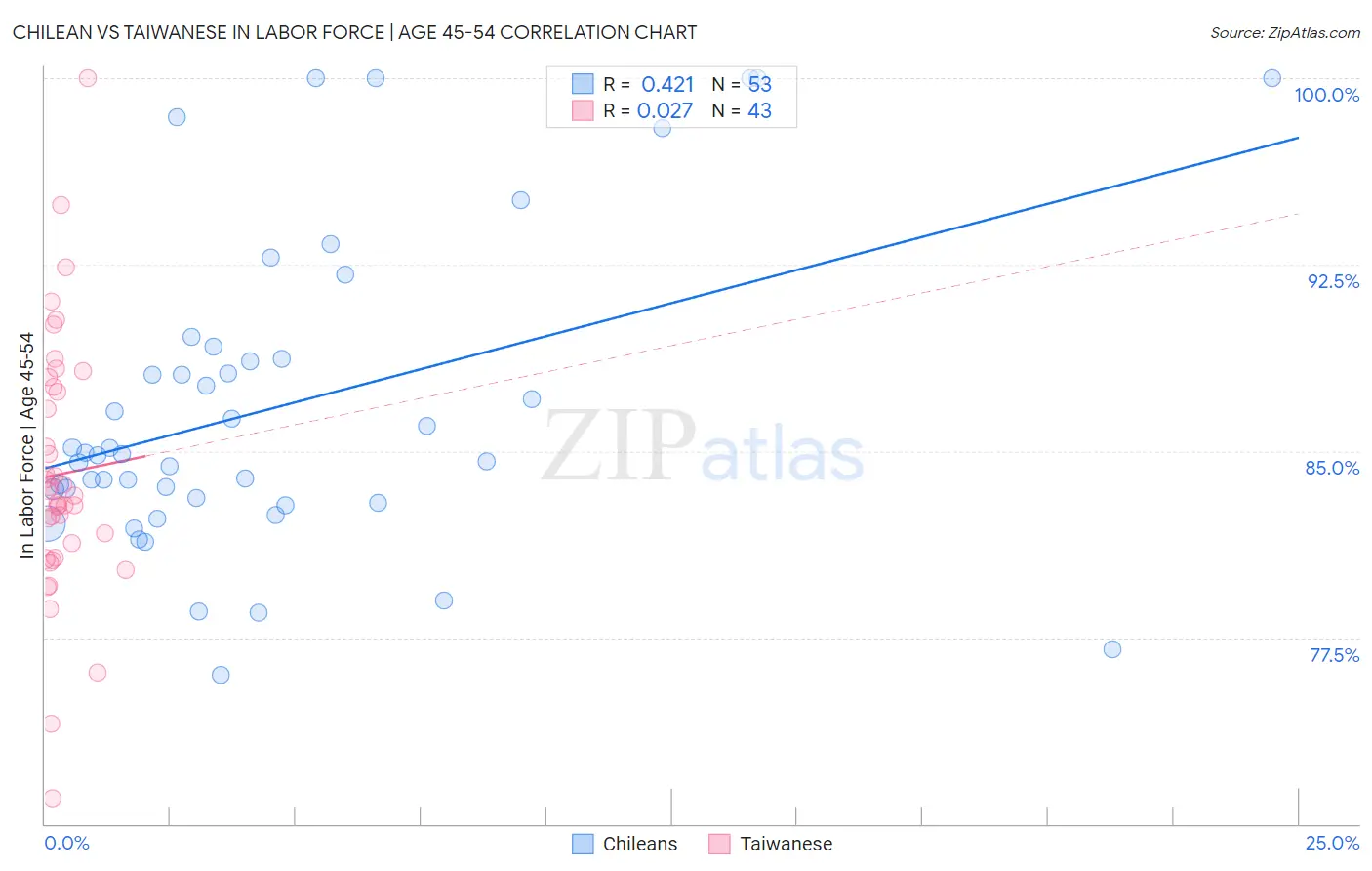 Chilean vs Taiwanese In Labor Force | Age 45-54