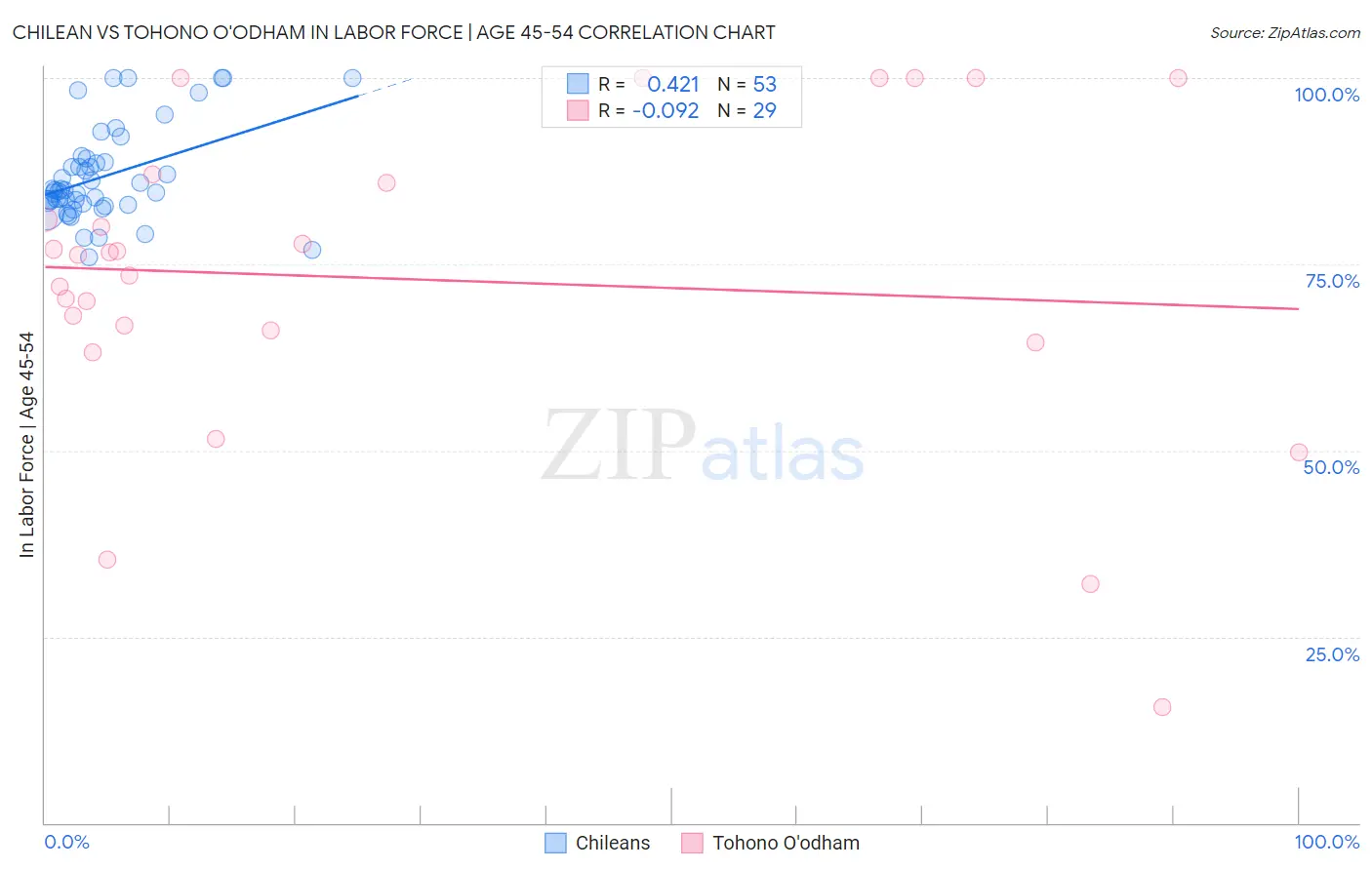 Chilean vs Tohono O'odham In Labor Force | Age 45-54