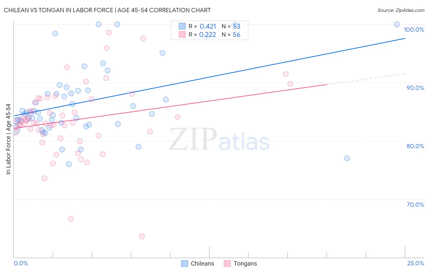 Chilean vs Tongan In Labor Force | Age 45-54