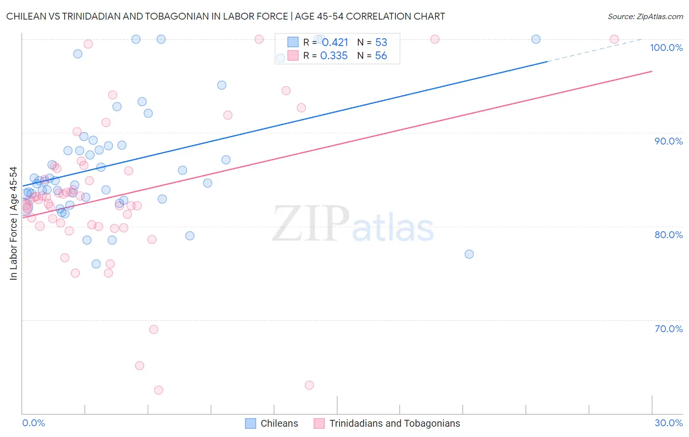 Chilean vs Trinidadian and Tobagonian In Labor Force | Age 45-54