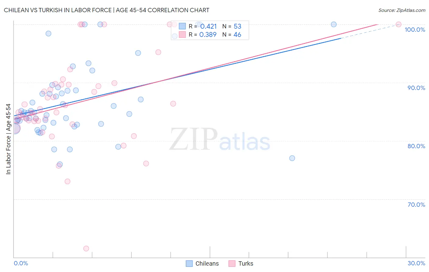 Chilean vs Turkish In Labor Force | Age 45-54