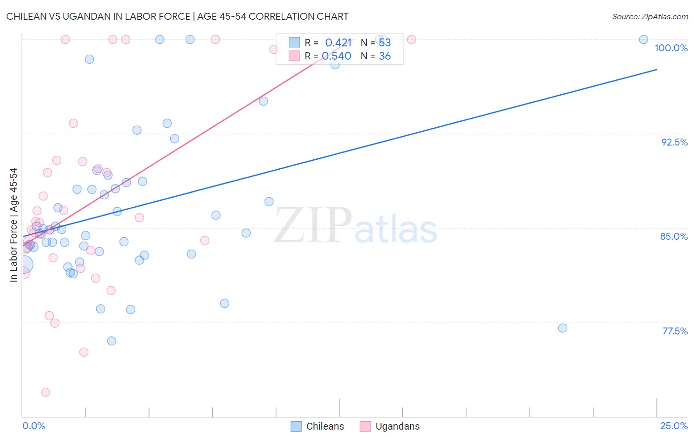 Chilean vs Ugandan In Labor Force | Age 45-54