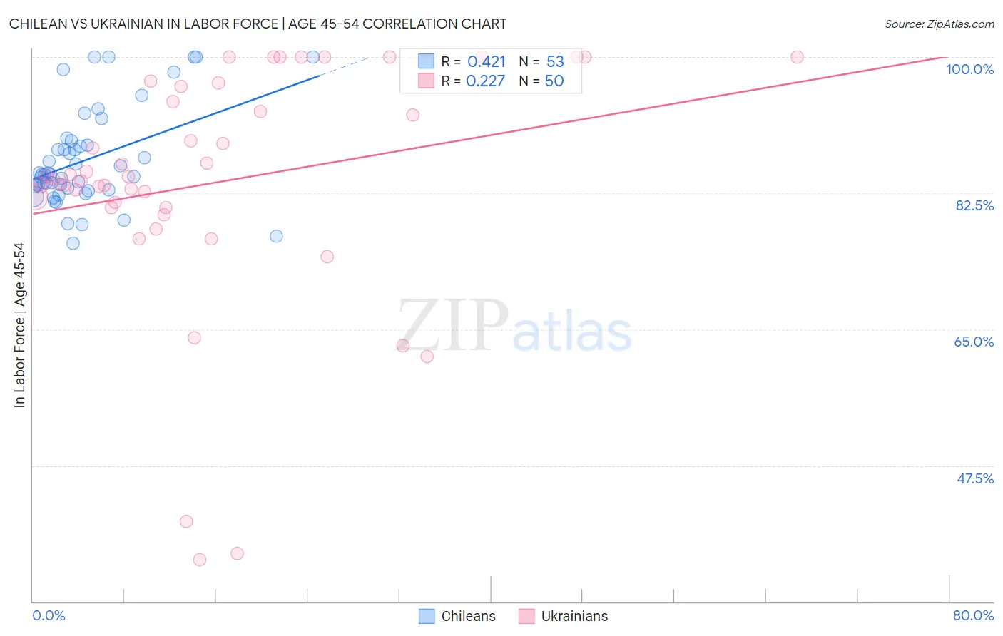 Chilean vs Ukrainian In Labor Force | Age 45-54