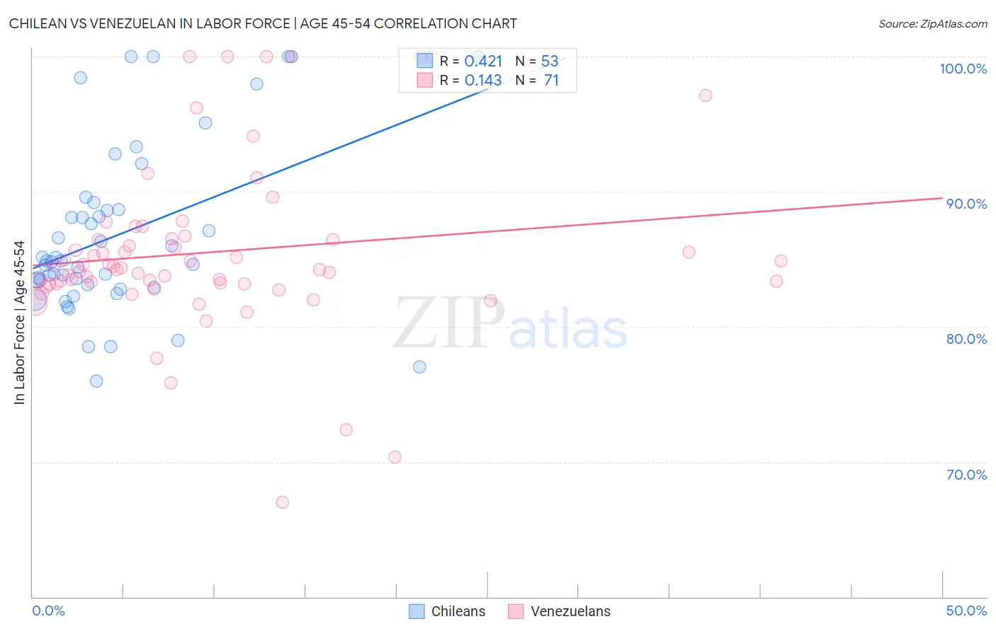 Chilean vs Venezuelan In Labor Force | Age 45-54