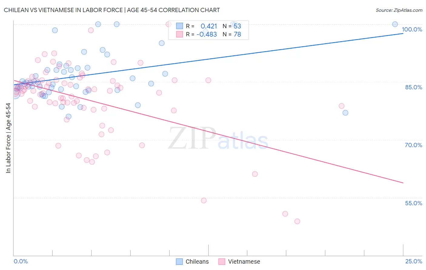 Chilean vs Vietnamese In Labor Force | Age 45-54