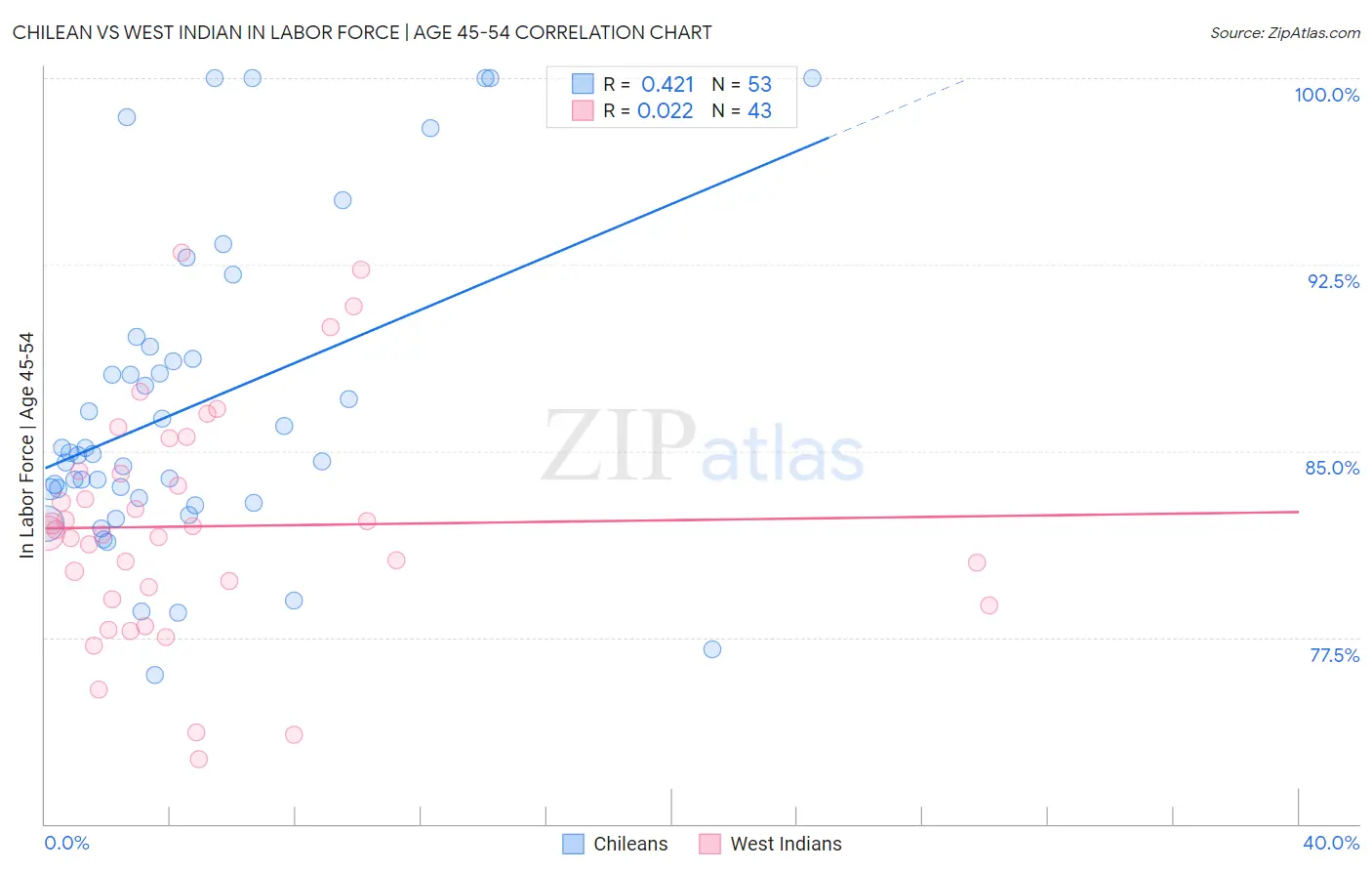 Chilean vs West Indian In Labor Force | Age 45-54