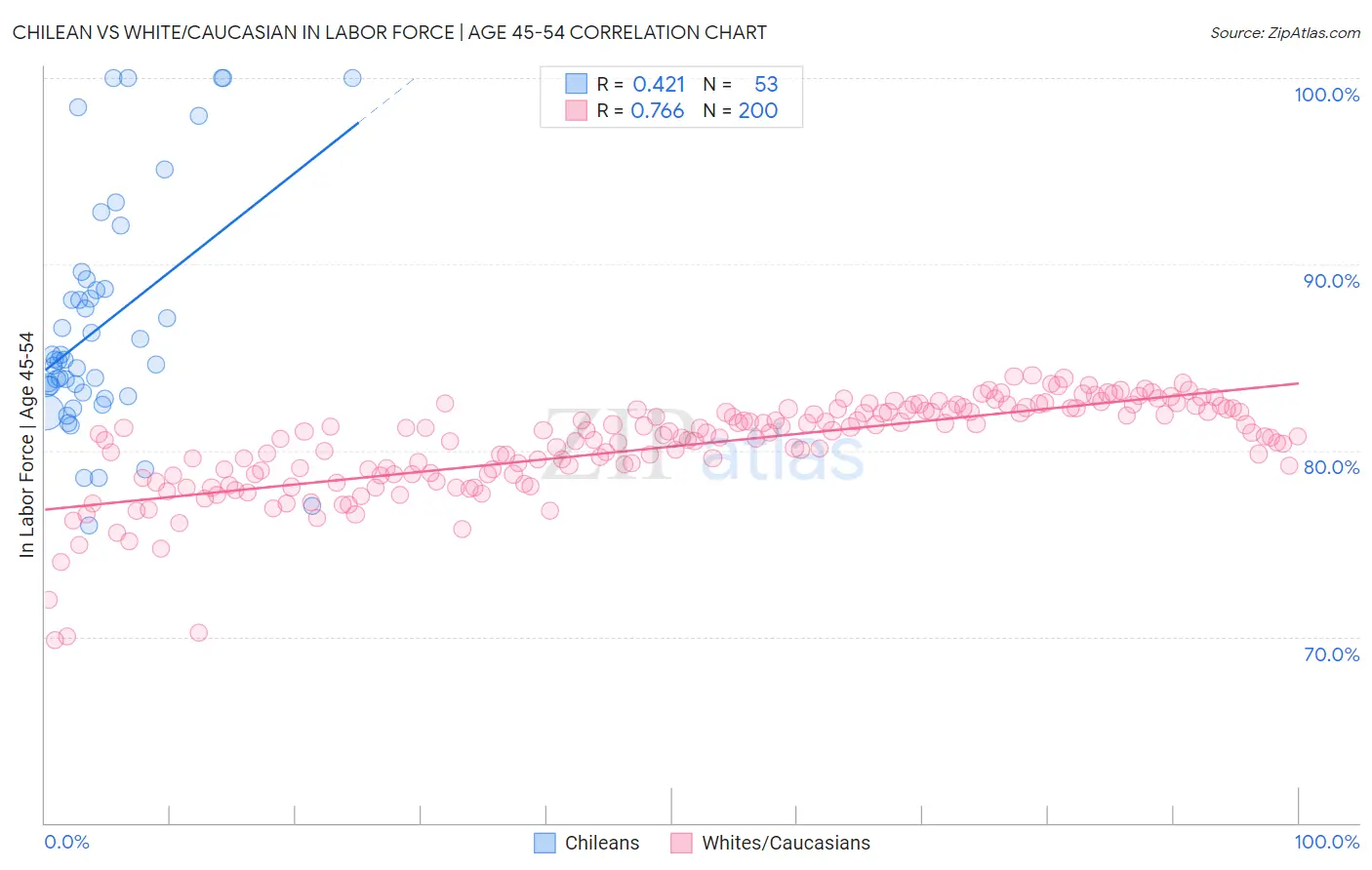 Chilean vs White/Caucasian In Labor Force | Age 45-54