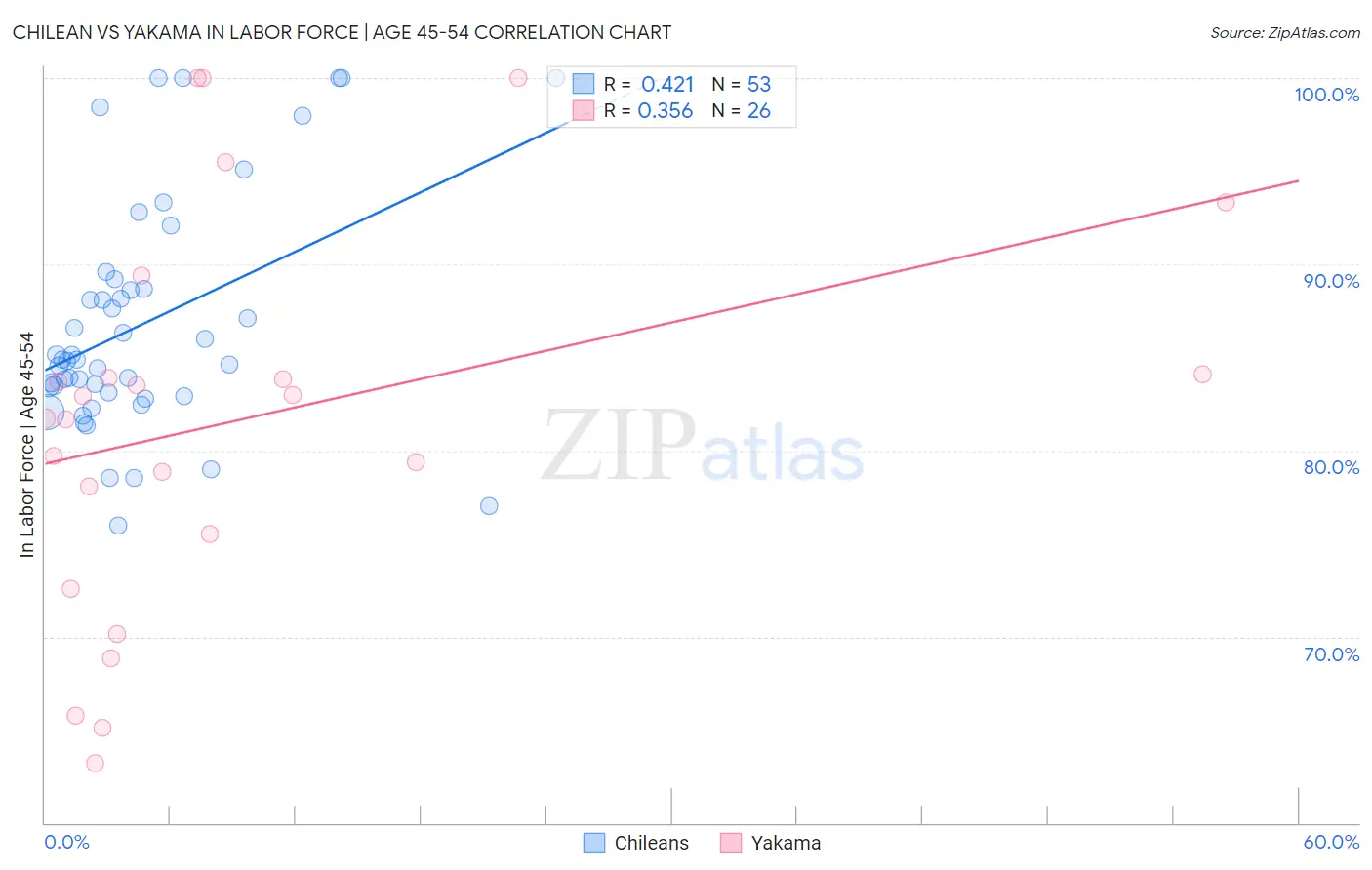 Chilean vs Yakama In Labor Force | Age 45-54