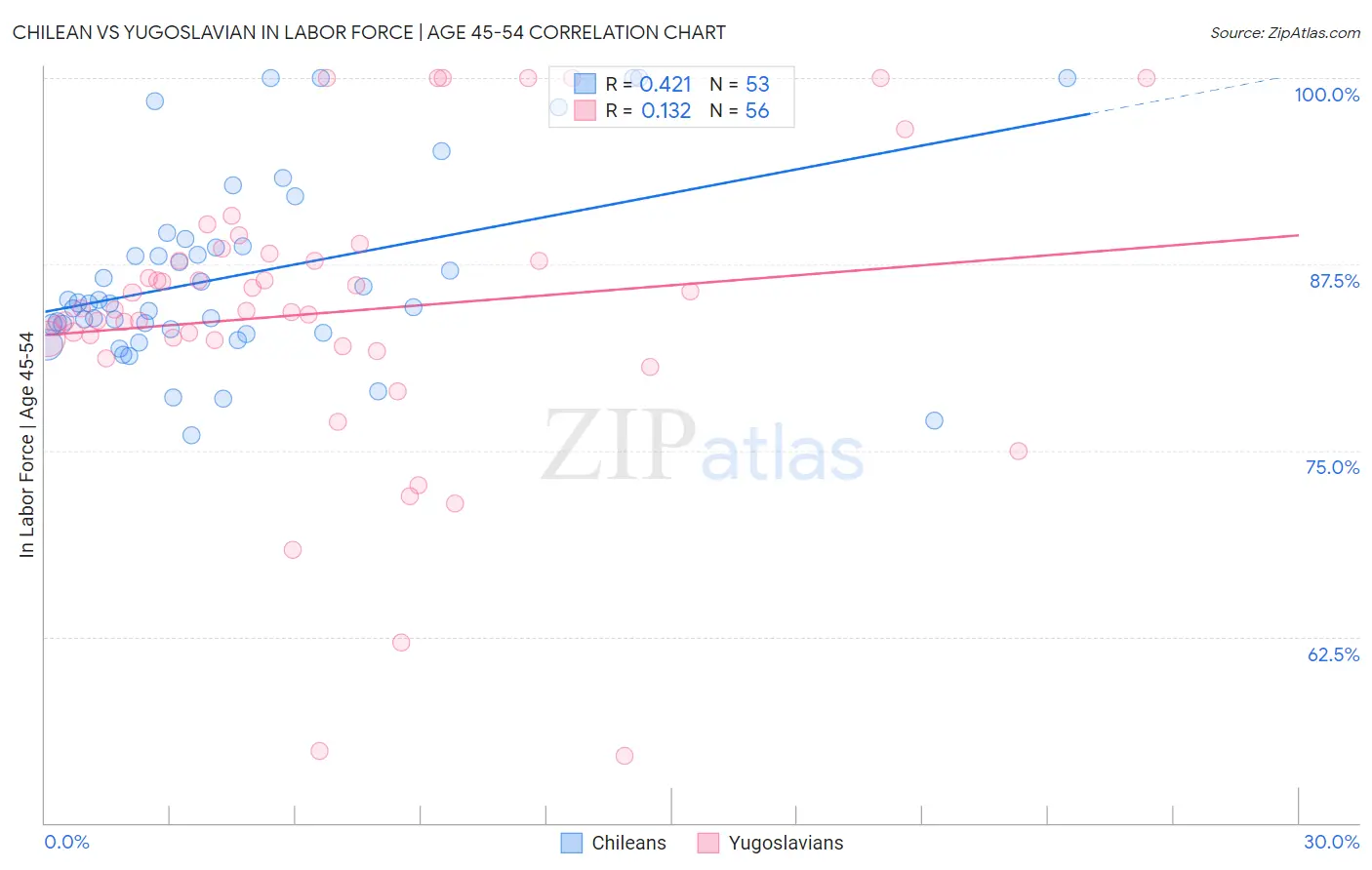 Chilean vs Yugoslavian In Labor Force | Age 45-54