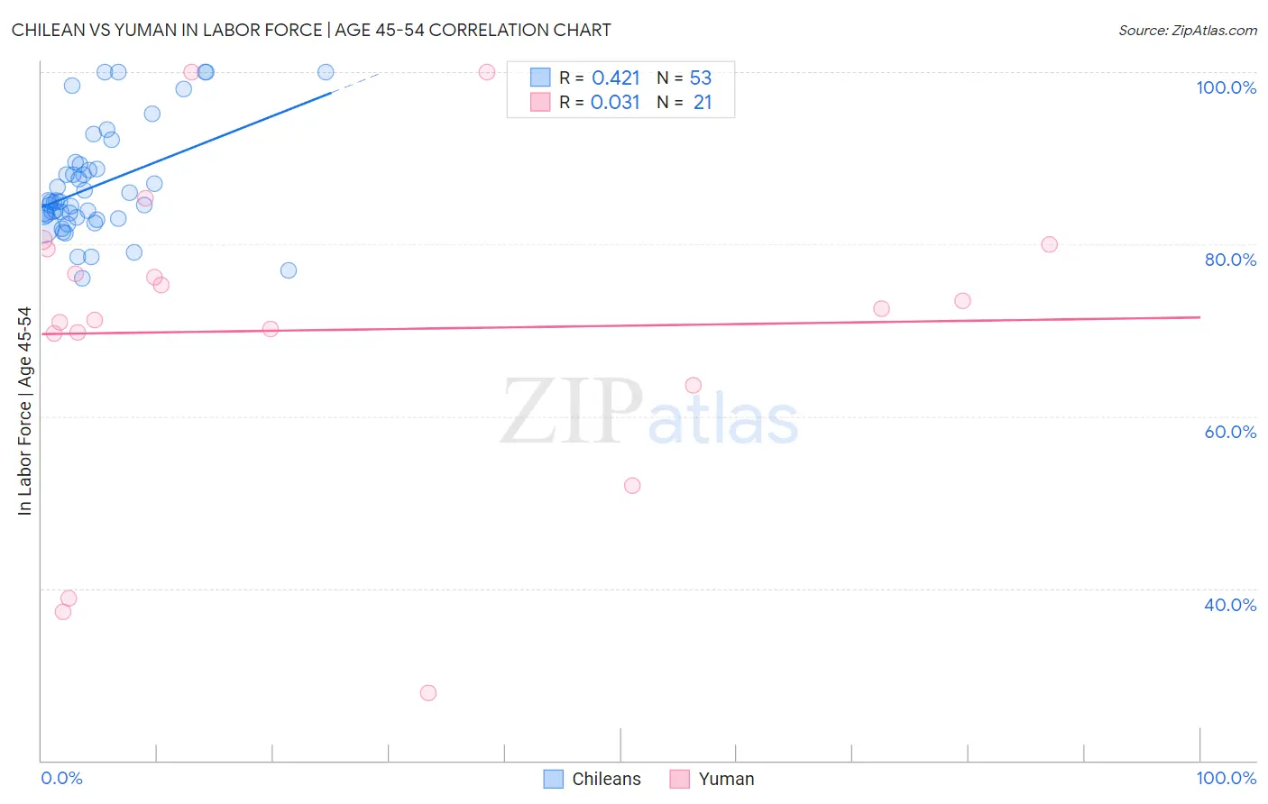 Chilean vs Yuman In Labor Force | Age 45-54