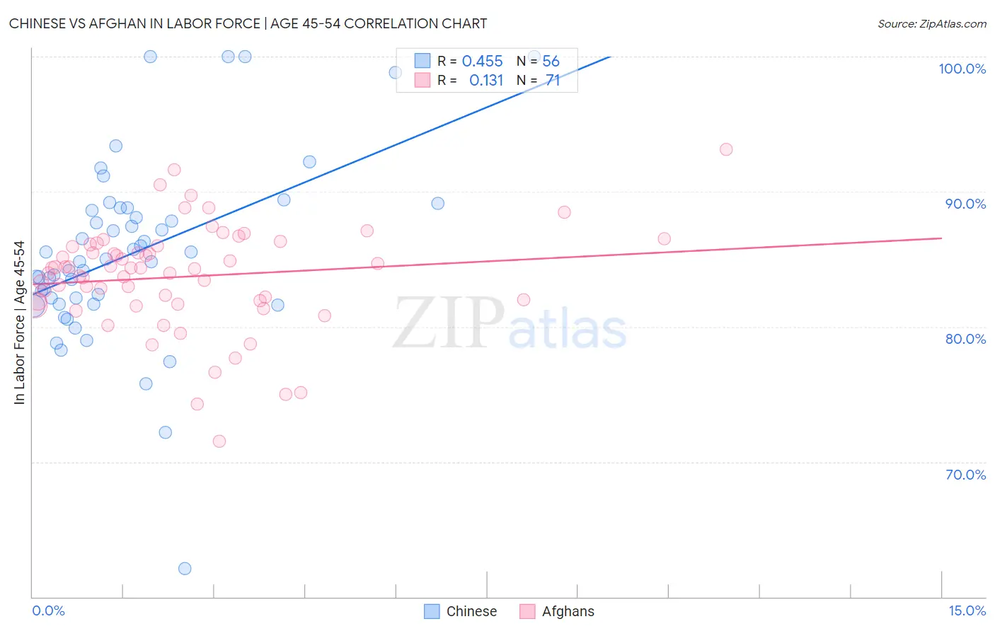 Chinese vs Afghan In Labor Force | Age 45-54