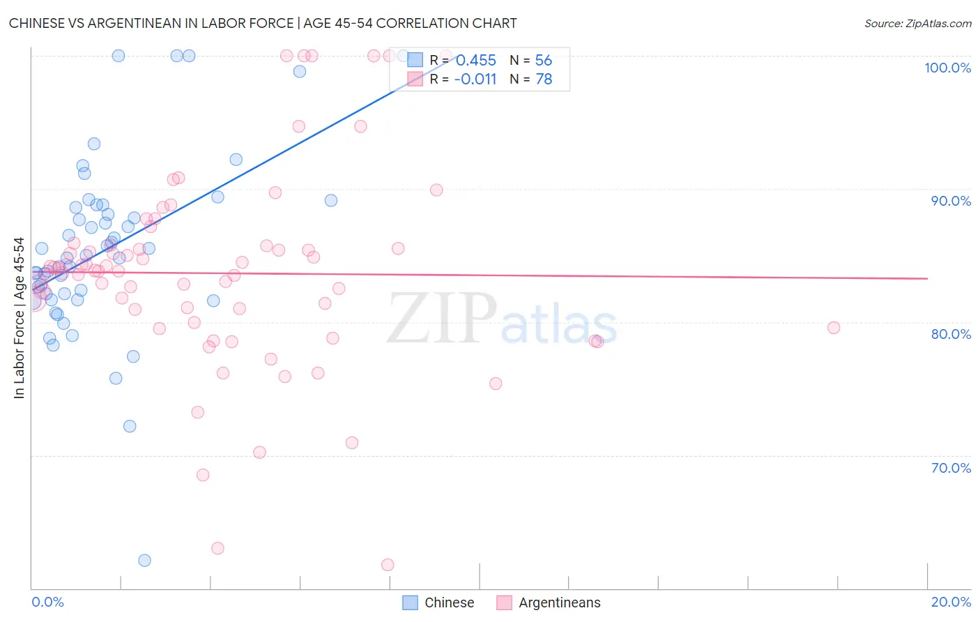 Chinese vs Argentinean In Labor Force | Age 45-54