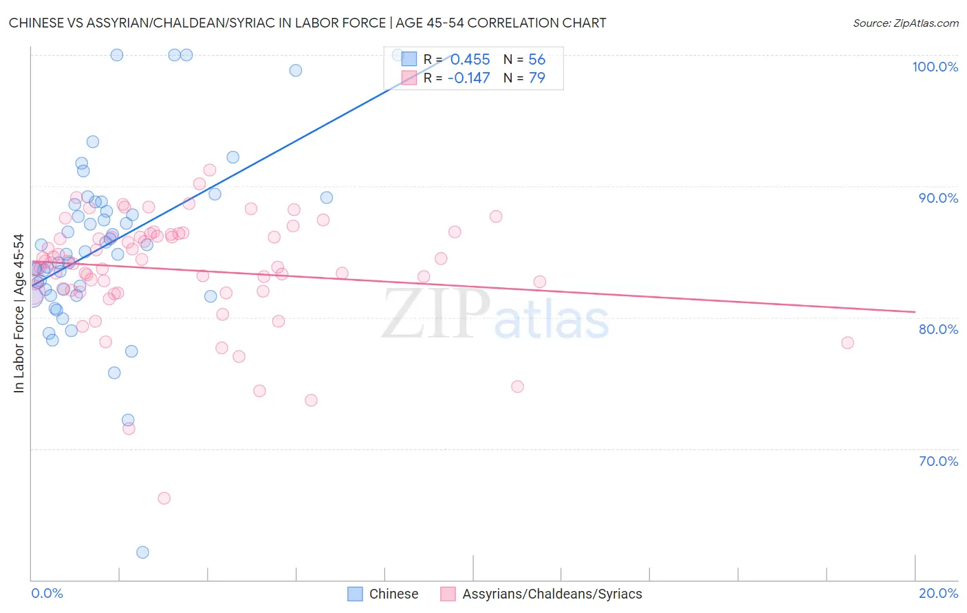 Chinese vs Assyrian/Chaldean/Syriac In Labor Force | Age 45-54